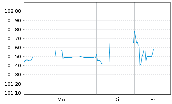 Chart Deutsche Pfandbriefbank AG MTN R.35435 v.24(28) - 1 Woche
