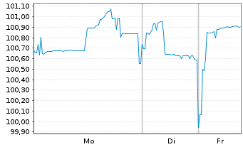 Chart Deutsche Pfandbriefbank AG Reihe 15345 v.25(28) - 1 Woche