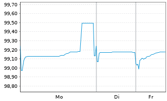 Chart Deutsche Pfandbriefbank AG Reihe 15346 v.25(29) - 1 Woche