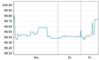 Chart Deutsche Pfandbriefbank AG MTN R.35437 v.25(28) - 1 Woche