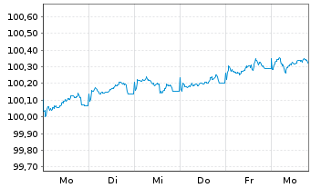 Chart Deutsche Pfandbriefbank AG Reihe 15349 v.26(30) - 1 Week