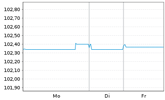 Chart Deutsche Bank AG FLR-MTN v.24(29/30) - 1 Week