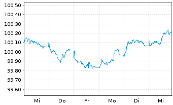 Chart Deutsche Pfandbriefbank AG Reihe 15350 v.26(30) - 1 Woche