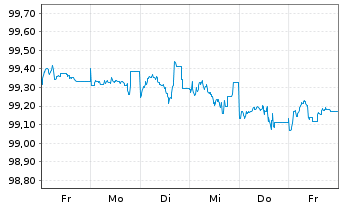 Chart Deutsche Pfandbriefbank AG MTN R.35438 v.26(29) - 1 Woche