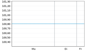 Chart Investitionsbank Berlin Inh.-Schv.Ser.236 v.24(32) - 1 Woche