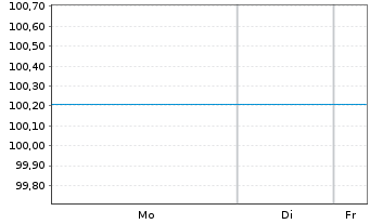 Chart Investitionsbank Berlin FLR-IHS Ser.239 v.25(29) - 1 Woche