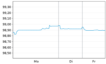 Chart Investitionsbank Berlin Inh.-Schv.Ser.244 v.25(30) - 1 Woche