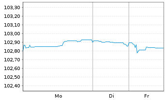 Chart Deutsche Bank AG FLR-MTN v.24(29/30) - 1 Week