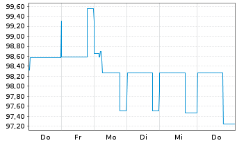 Chart Aream Solar Finance GmbH Anleihe v.2024(2027/2029) - 1 Week