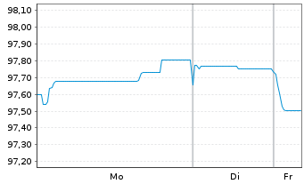 Chart Oldenburgische Landesbank AG Serie 9 v.25(35) - 1 Woche