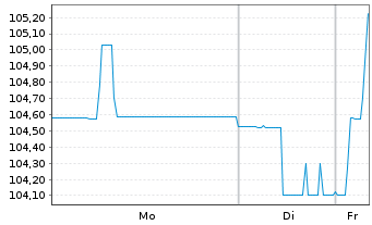 Chart Semper idem Underberg AG Anleihe v.24(27/30) - 1 Week