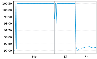 Chart Mecklenburg-Vorpommern, Land v.2024(2033) - 1 Woche