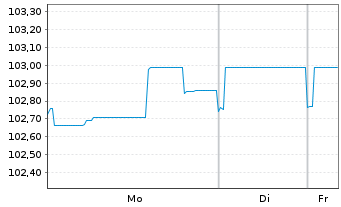 Chart Schaeffler AG MTN v.2024(2024/2030) - 1 Week
