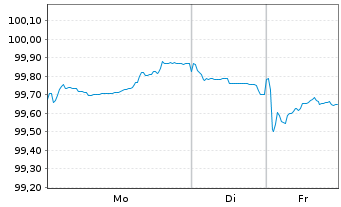 Chart Bauspark. Schw&auml;bisch Hall AG Ser.10 v2024(2033) - 1 Woche