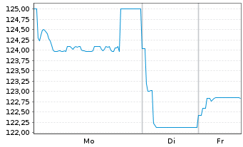 Chart TUI AG Wandelanl.v.2024(2029/2031) - 1 Woche