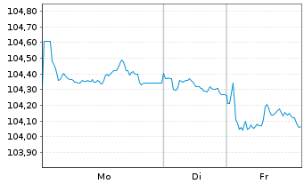 Chart Deutsche Bank AG FLR-MTN v.24(34/35) - 1 Woche