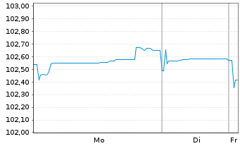 Chart HOWOGE Wohnungsbaug.mbH EO-MTN v.2024(2024/2030) - 1 Week