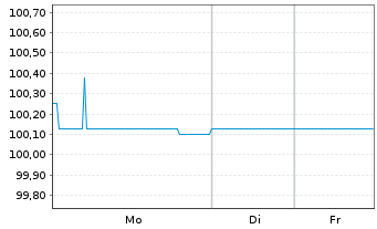 Chart Neue ZWL Zahnradw.Leipzig GmbH v.2024(2027/2029) - 1 Woche