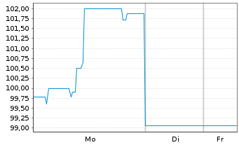 Chart PCC SE Inh.-Teilschuldv. v.24(25/27) - 1 Week
