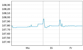 Chart Deutsche Bank AG FLR-Nachr.Anl.v.24(31/unb.) - 1 Week