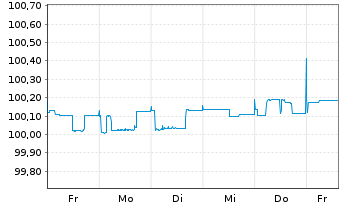 Chart Saarland, Land FLR-Landesschatz.R.3 v. 26(34) - 1 Week