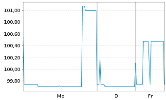 Chart PCC SE Inh.-Teilschuldv. v.24(25/29) - 1 Week