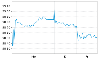 Chart Saarland, Land Landesschatz R.1 v.2025(2035) - 1 Woche