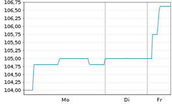 Chart SANHA GmbH & Co. KG Inh.-Schv. v.2024(2027/2029) - 1 Week