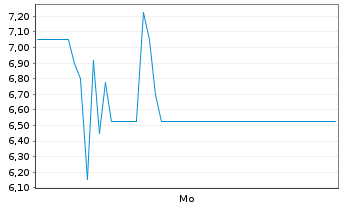 Chart Darwin AG - 1 Week