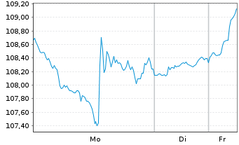 Chart LBBW Internet der Zukunft Inhaber-Anteile R - 1 Woche
