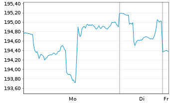 Chart CoIQ Collective Intelligen.Fd Inhaber-Anteile R - 1 Woche