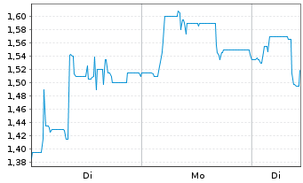 Chart hGears AG - 1 Woche