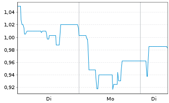 Chart tokentus Investment AG - 1 Woche