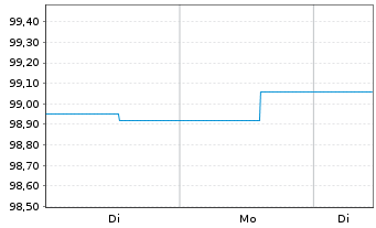 Chart Aramea Rendite Global Nachhalt Inhaber-Anteile R - 1 Woche