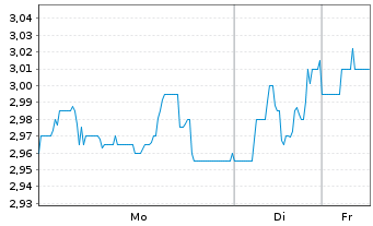 Chart Bike24 Holding AG - 1 Woche