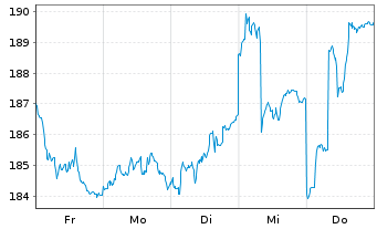 Chart TT Contrarian Global Inhaber-Anteile P - 1 Week