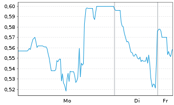 Chart Cherry AG - 1 Woche