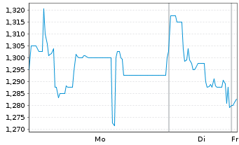 Chart Mister Spex SE - 1 Woche