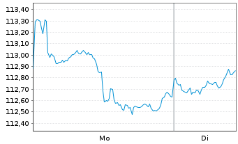 Chart Haas invest4 innovation Inhaber-Anteile S - 1 Woche