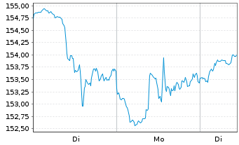 Chart Cybersecurity Leaders Inhaber-Anteile W - 1 Woche