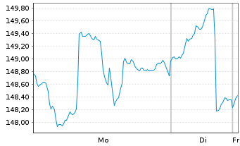 Chart Hard Value Fund Inhaber-Anteile Klasse R - 1 Woche