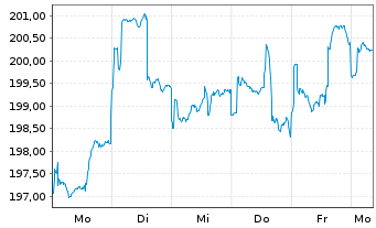 Chart Empiria Stiftung Balance globa Inhaber-Anteile R - 1 Woche