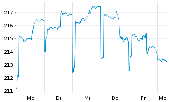 Chart Empiria Stiftung Balance globa Inhaber-Anteile Z - 1 Woche