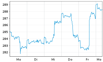 Chart Empiria Max Return global Inhaber-Anteile V - 1 Woche