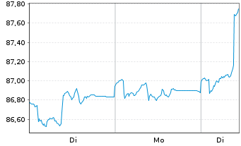 Chart FL AlphaCap Total Return Fonds Inhaber-Anteile R - 1 Woche