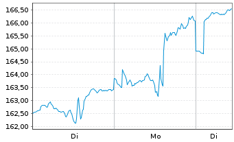 Chart ARAMEA METAWORLD Inhaber-Anteile R - 1 Woche