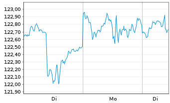 Chart Stadtspark.D&uuml;sseldorf Megatr. Inhaber-Anteile - 1 Woche