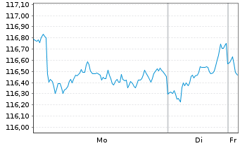 Chart Kahler & Kurz Aktienfonds Inhaber-Anteile Retail - 1 Woche