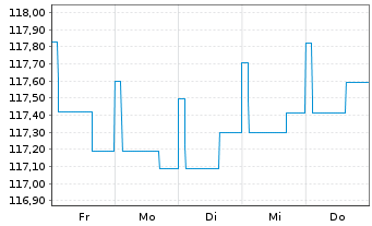 Chart First Private Sys.Merger Opps Inh.Anteile EUR R - 1 Week