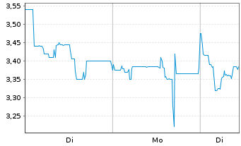 Chart Cantourage Group SE - 1 Woche